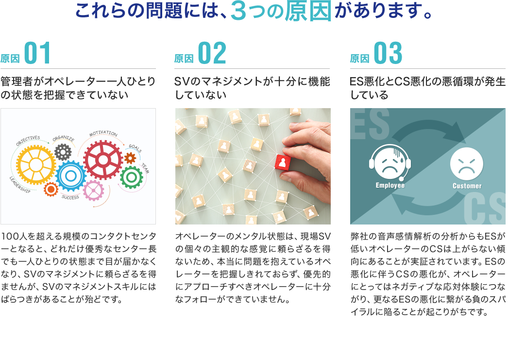 これらの問題には、3つの原因があります。原因01管理者がオペレーター一人ひとりの状態を把握できていない 原因02SVのマネジメントが十分に機能していない 原因03ES悪化とCS悪化の悪循環が発生している