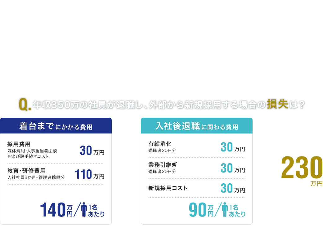 コールセンターの離職率改善による経済的メリット 離職における損失は採用費や有給消化費など分かりやすい退職者への無駄なコストのみならず、入社後の教育・研修費や引き継ぎコストなど見えにくい周囲のメンバーのコストなど多岐にわたります。離職抑止は採用よりも費用対効果の高い取り組みです。